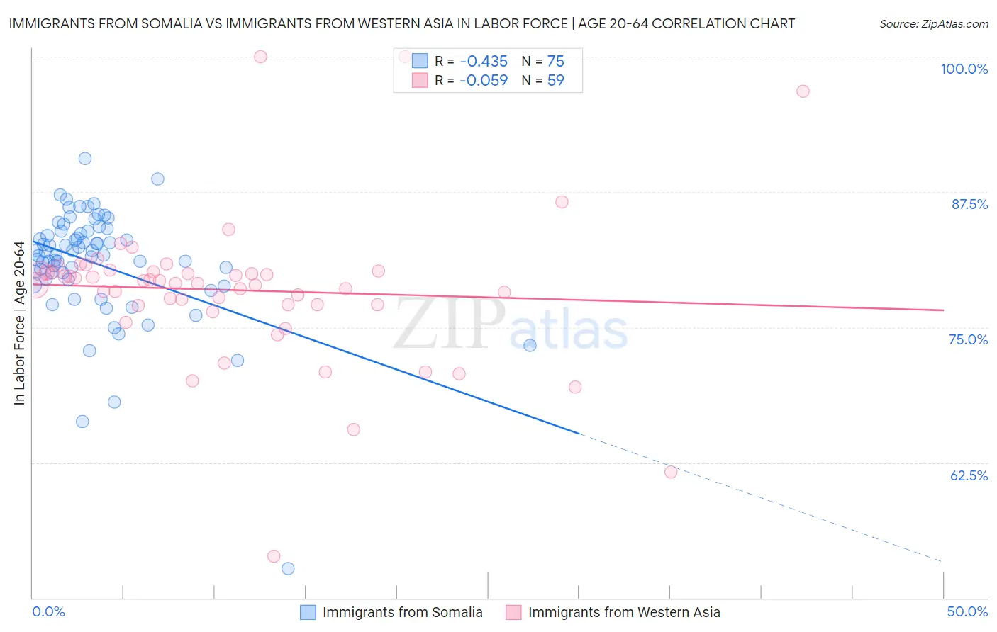 Immigrants from Somalia vs Immigrants from Western Asia In Labor Force | Age 20-64