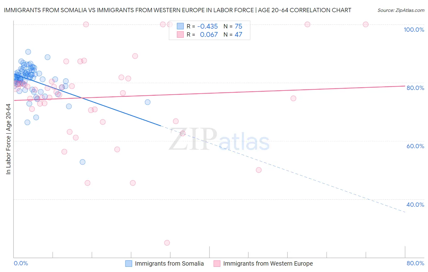 Immigrants from Somalia vs Immigrants from Western Europe In Labor Force | Age 20-64