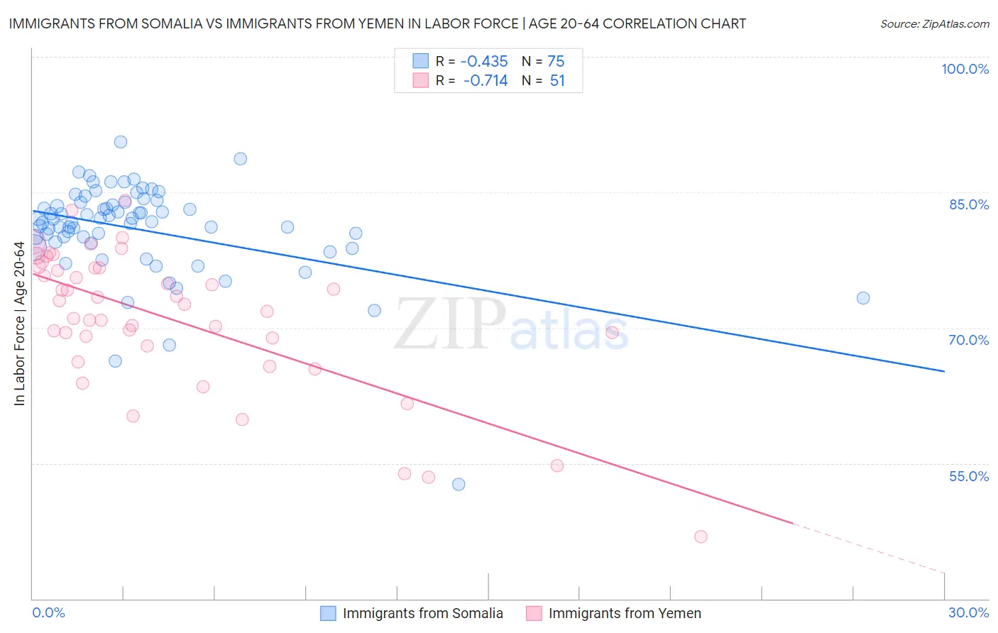 Immigrants from Somalia vs Immigrants from Yemen In Labor Force | Age 20-64