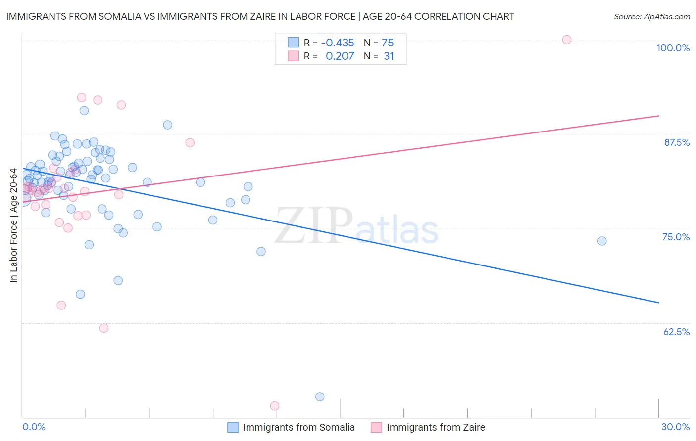 Immigrants from Somalia vs Immigrants from Zaire In Labor Force | Age 20-64