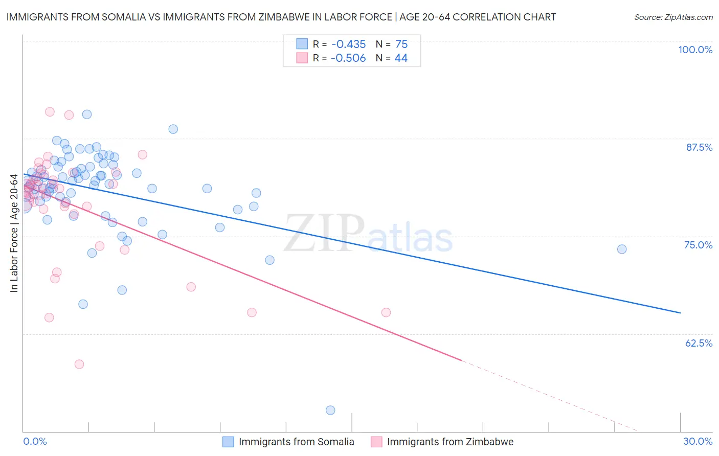 Immigrants from Somalia vs Immigrants from Zimbabwe In Labor Force | Age 20-64