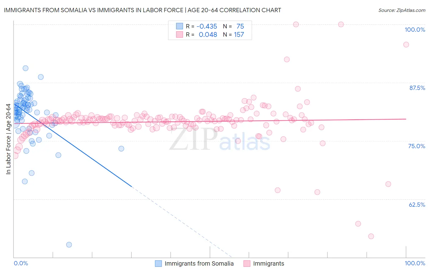 Immigrants from Somalia vs Immigrants In Labor Force | Age 20-64