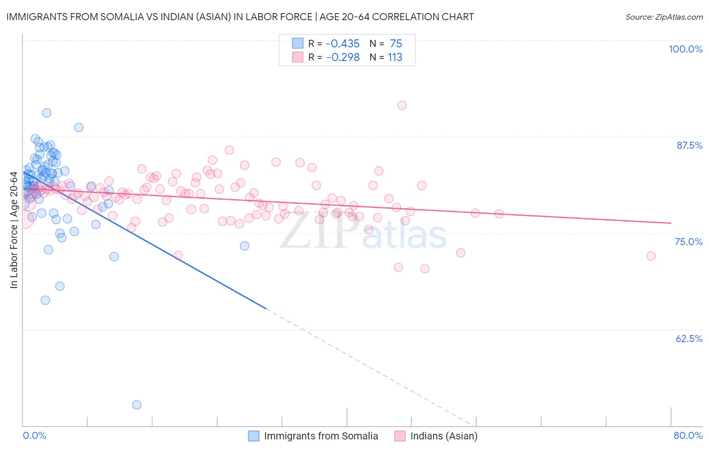 Immigrants from Somalia vs Indian (Asian) In Labor Force | Age 20-64