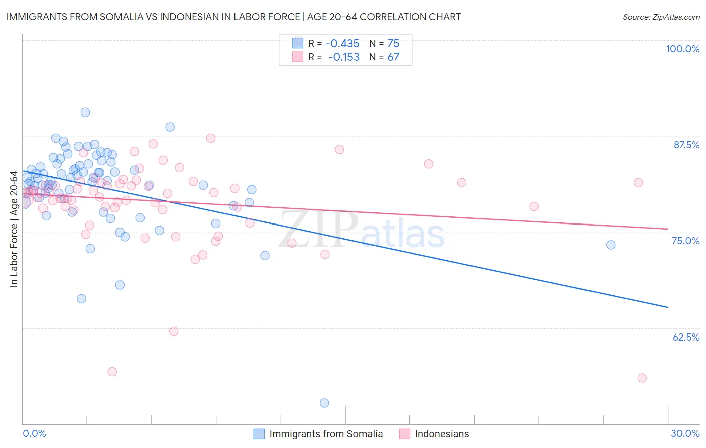 Immigrants from Somalia vs Indonesian In Labor Force | Age 20-64