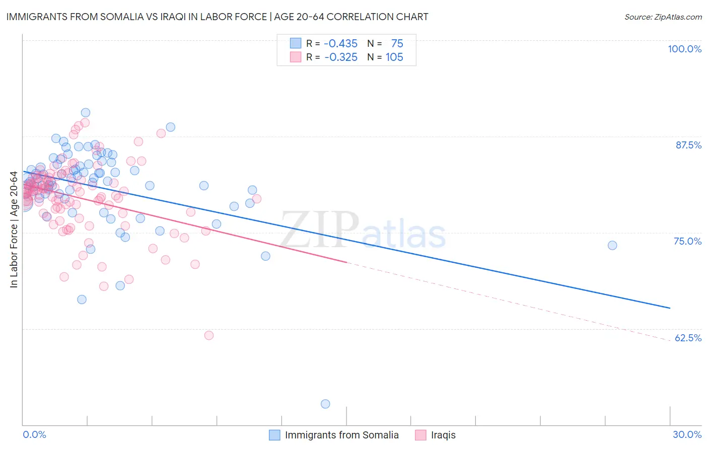 Immigrants from Somalia vs Iraqi In Labor Force | Age 20-64