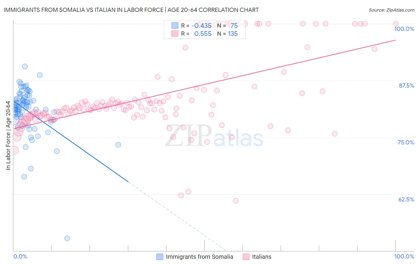 Immigrants from Somalia vs Italian In Labor Force | Age 20-64