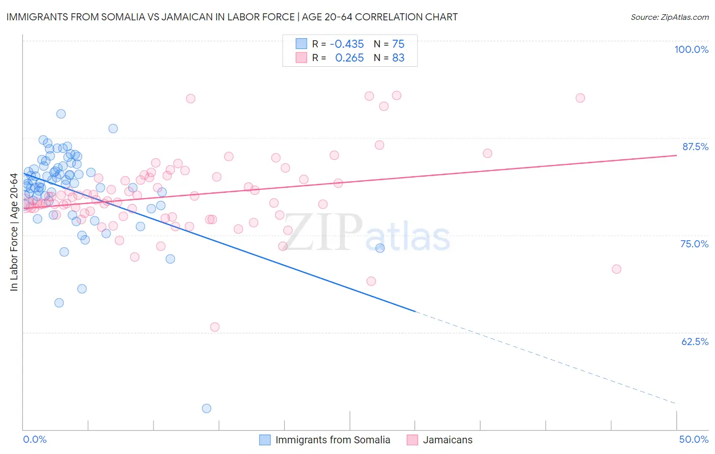 Immigrants from Somalia vs Jamaican In Labor Force | Age 20-64