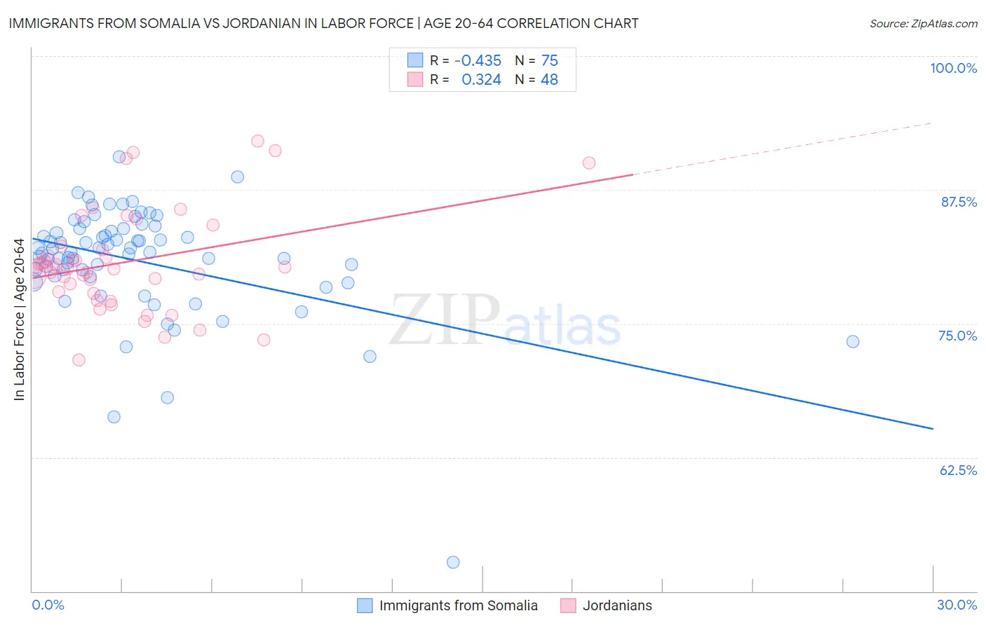 Immigrants from Somalia vs Jordanian In Labor Force | Age 20-64