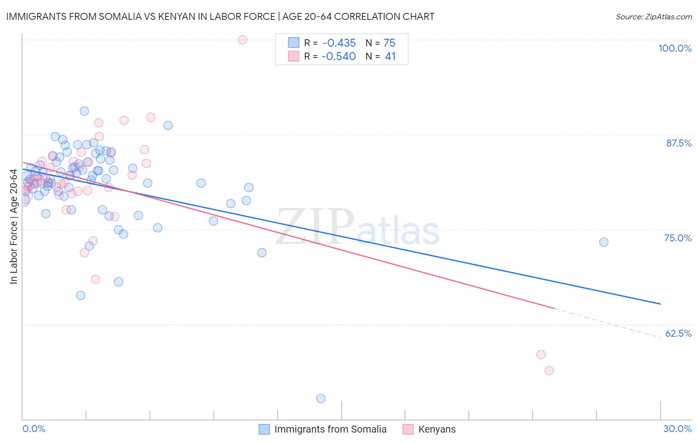 Immigrants from Somalia vs Kenyan In Labor Force | Age 20-64