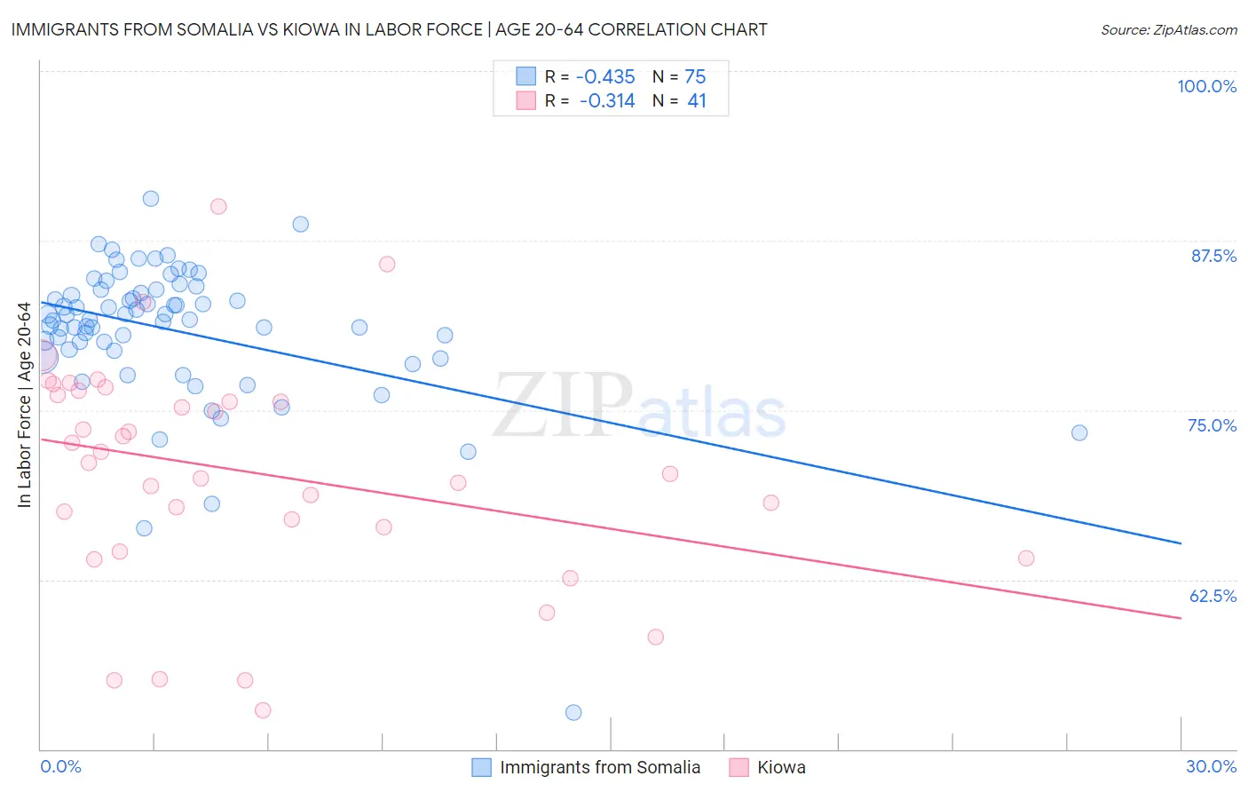 Immigrants from Somalia vs Kiowa In Labor Force | Age 20-64