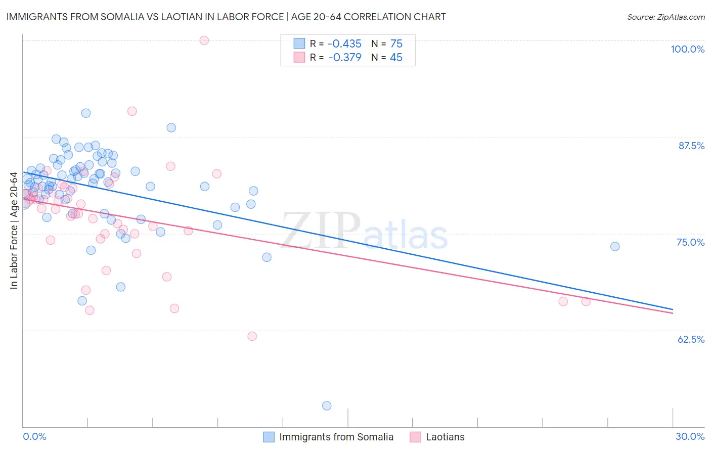 Immigrants from Somalia vs Laotian In Labor Force | Age 20-64