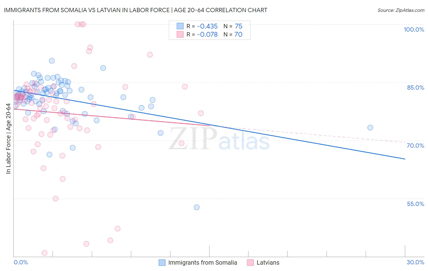 Immigrants from Somalia vs Latvian In Labor Force | Age 20-64