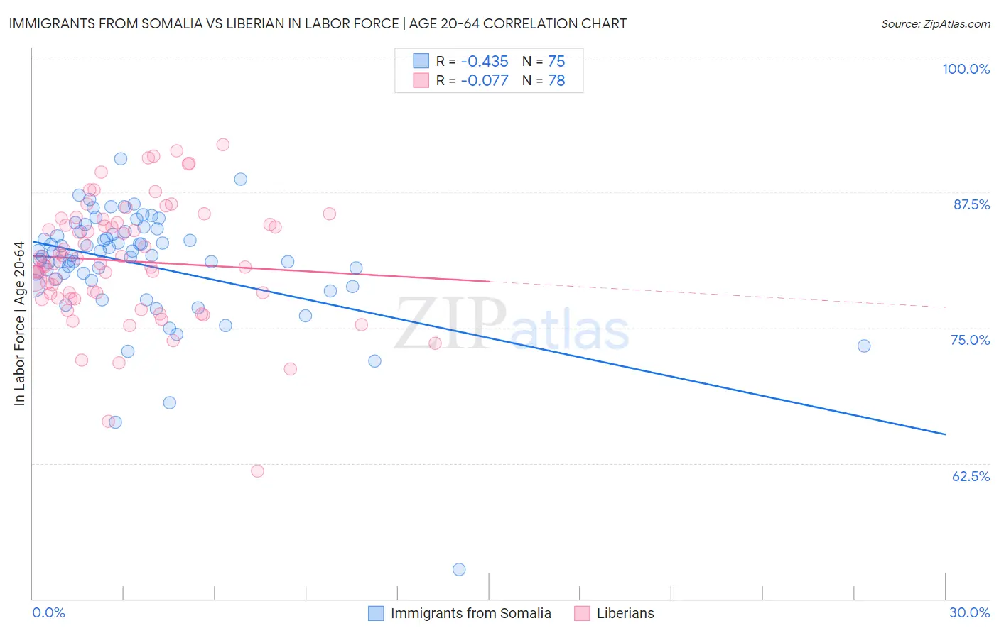 Immigrants from Somalia vs Liberian In Labor Force | Age 20-64