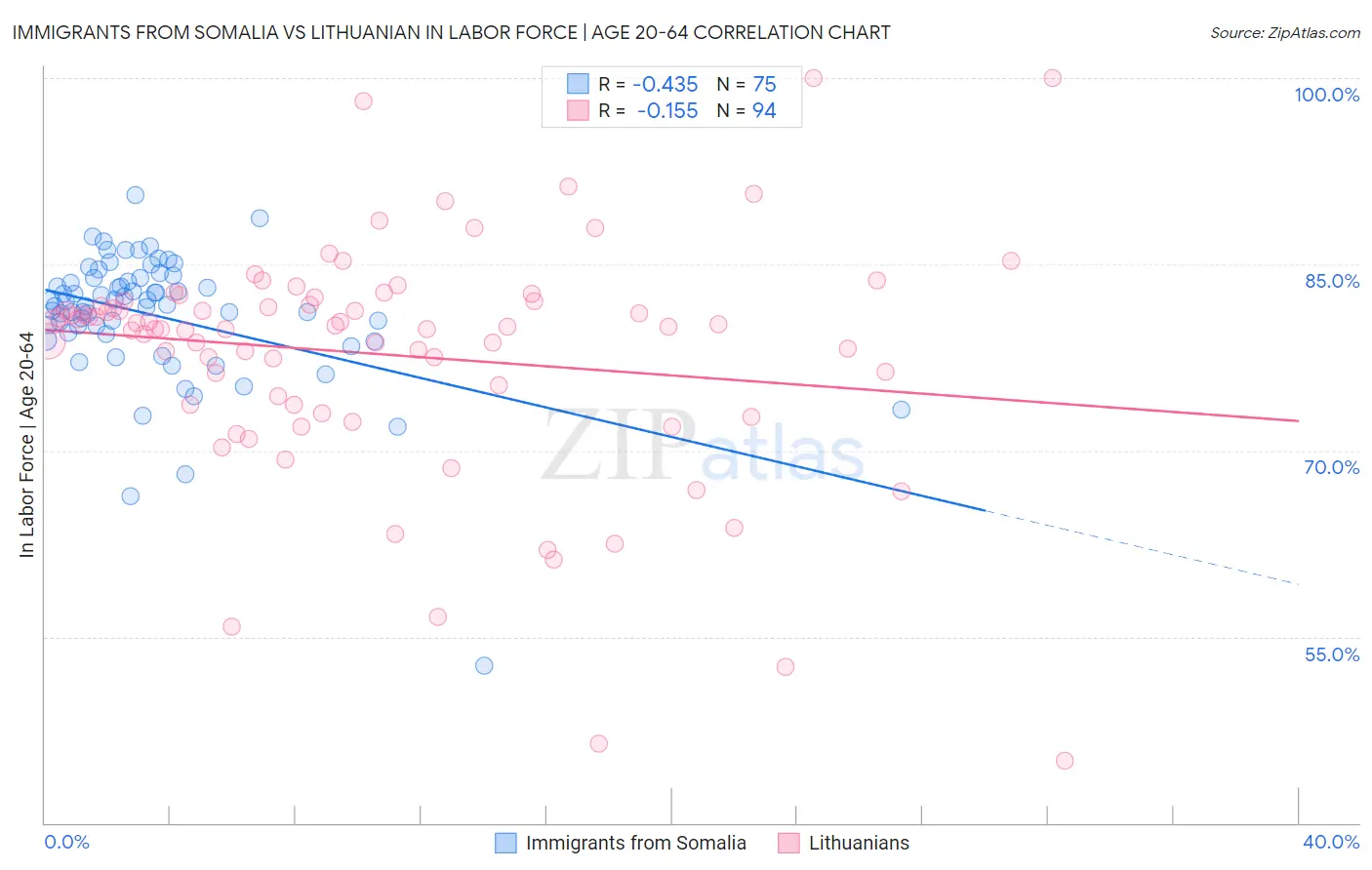 Immigrants from Somalia vs Lithuanian In Labor Force | Age 20-64