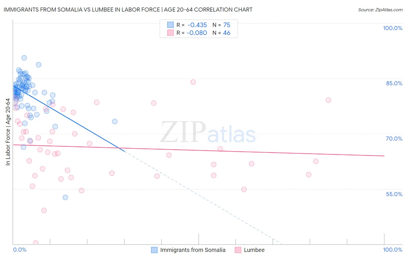 Immigrants from Somalia vs Lumbee In Labor Force | Age 20-64