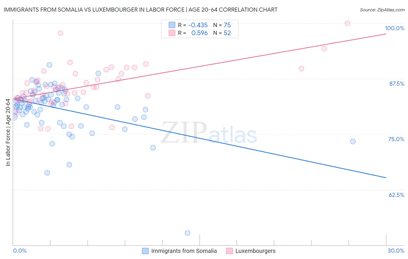 Immigrants from Somalia vs Luxembourger In Labor Force | Age 20-64