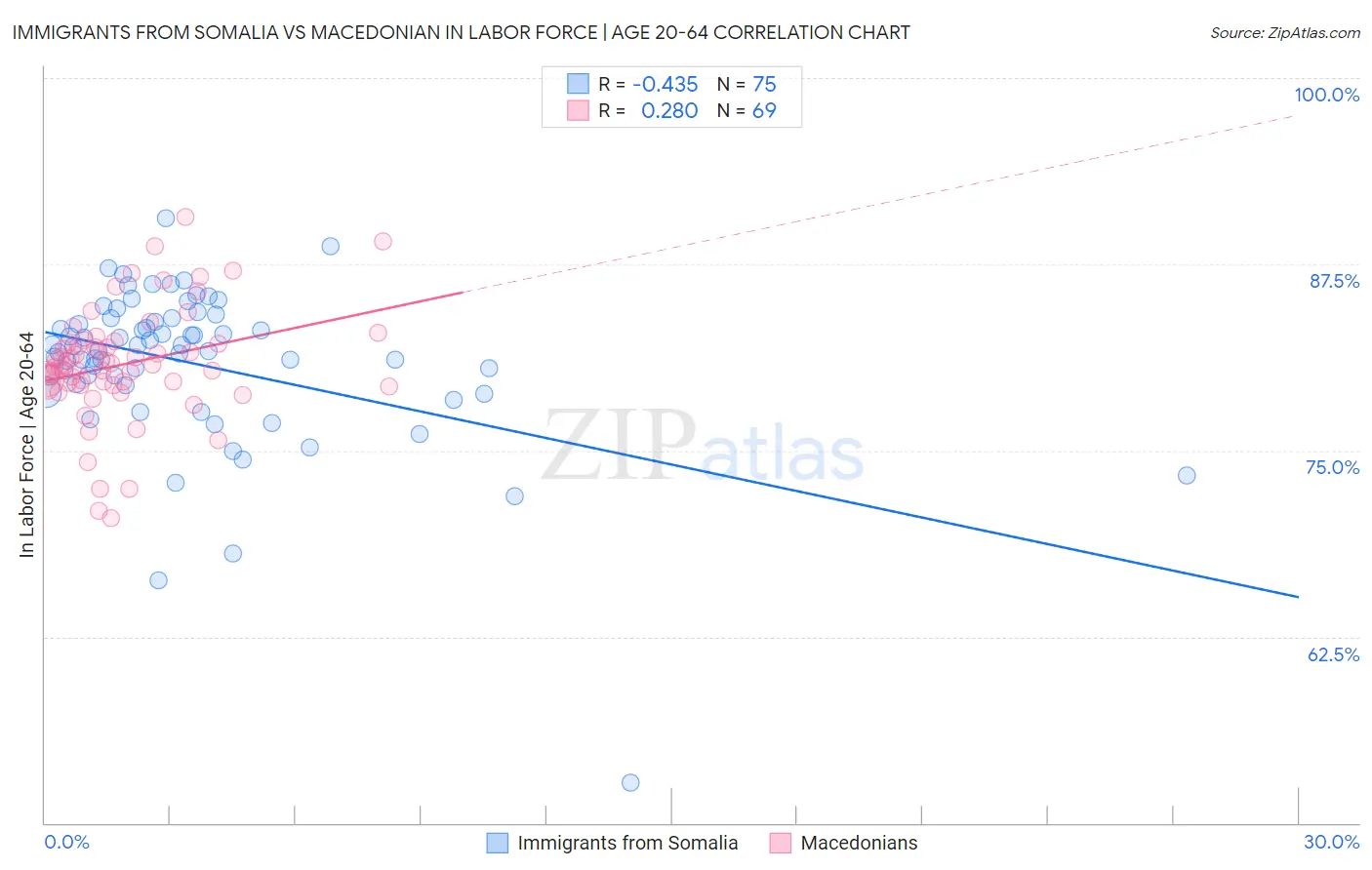 Immigrants from Somalia vs Macedonian In Labor Force | Age 20-64