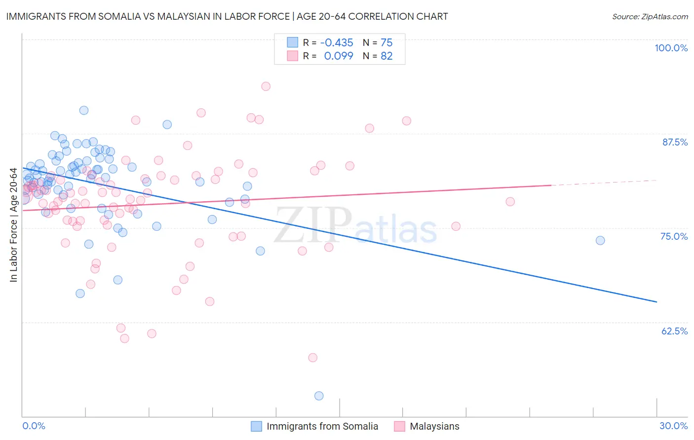 Immigrants from Somalia vs Malaysian In Labor Force | Age 20-64