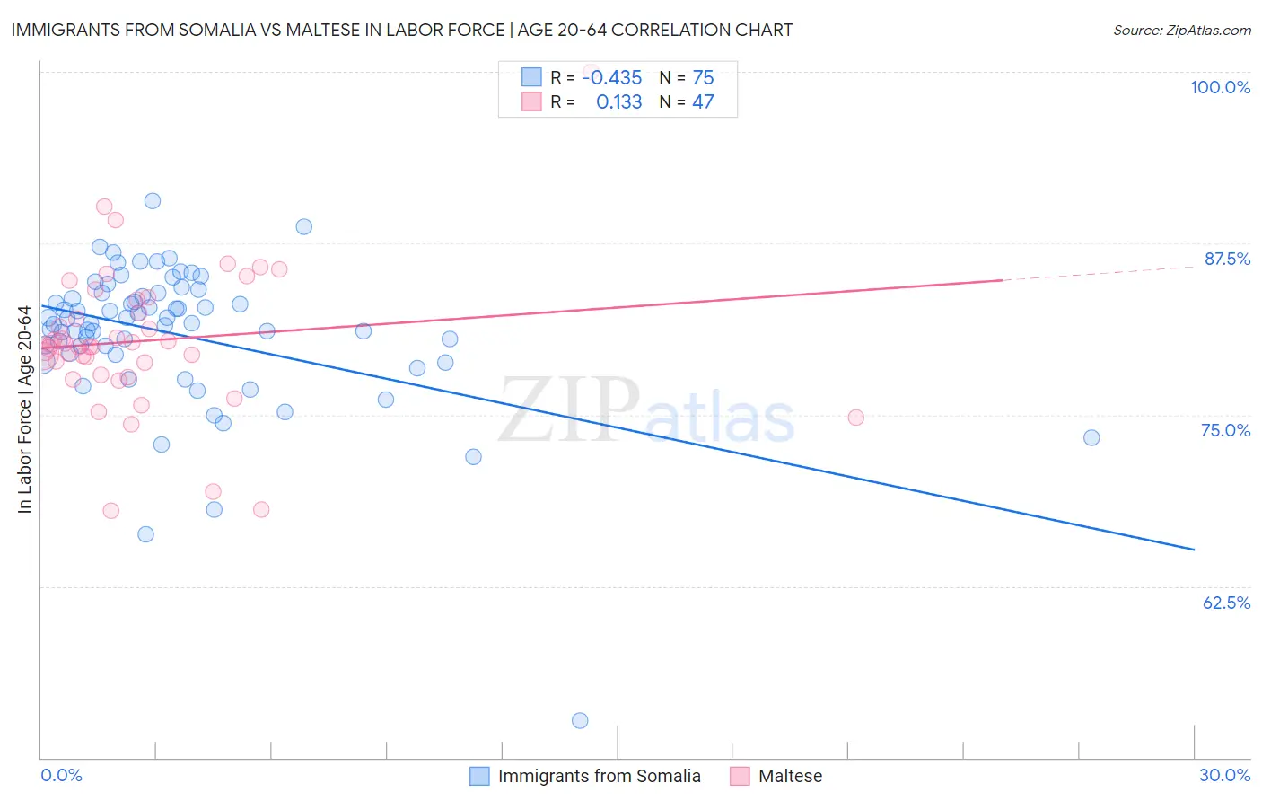 Immigrants from Somalia vs Maltese In Labor Force | Age 20-64