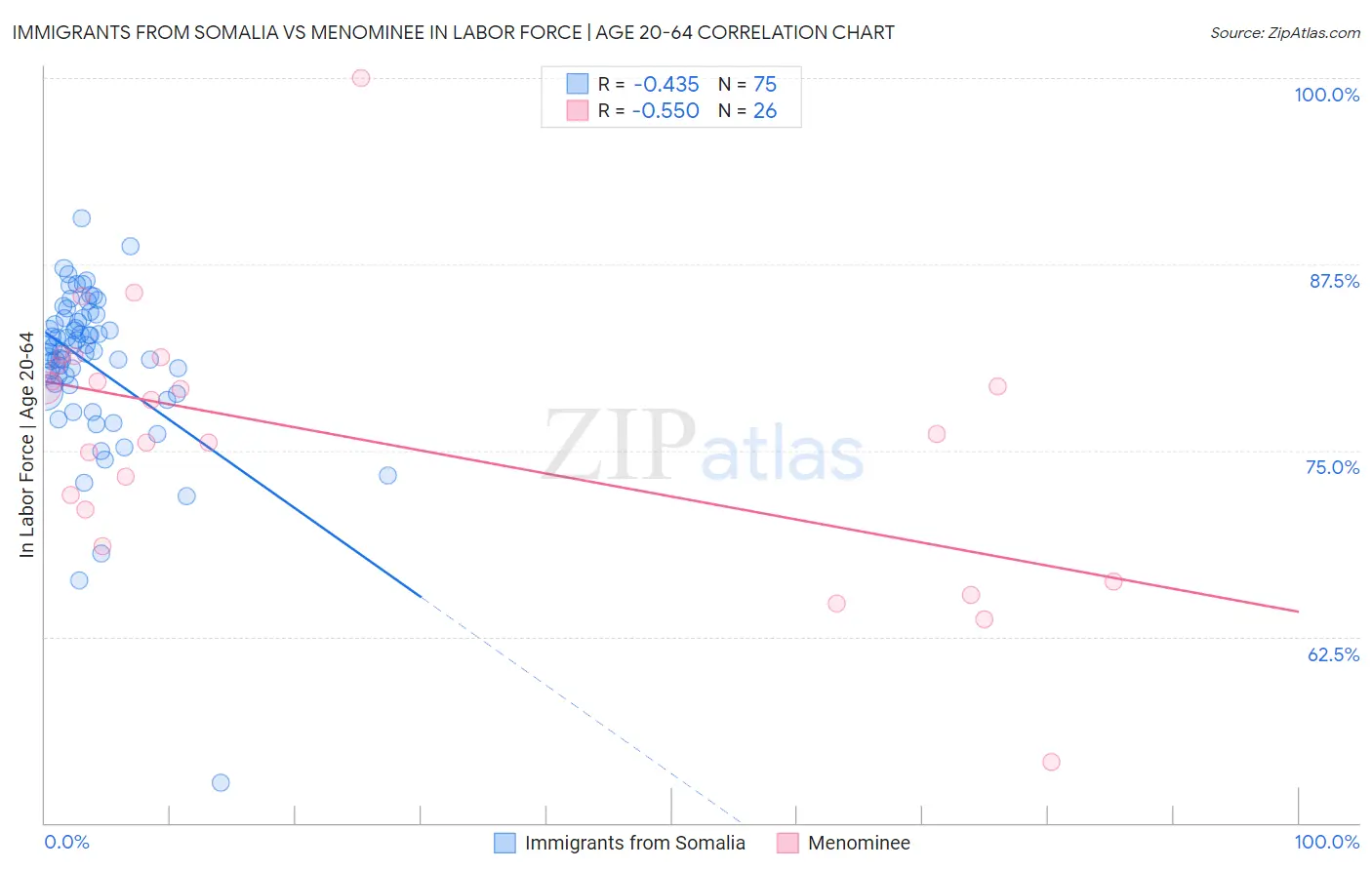 Immigrants from Somalia vs Menominee In Labor Force | Age 20-64