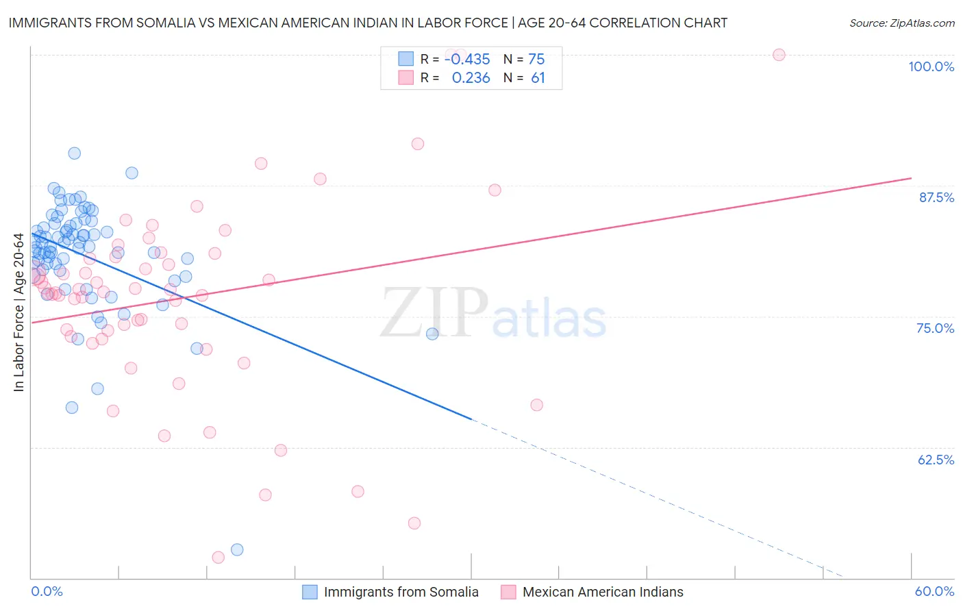 Immigrants from Somalia vs Mexican American Indian In Labor Force | Age 20-64