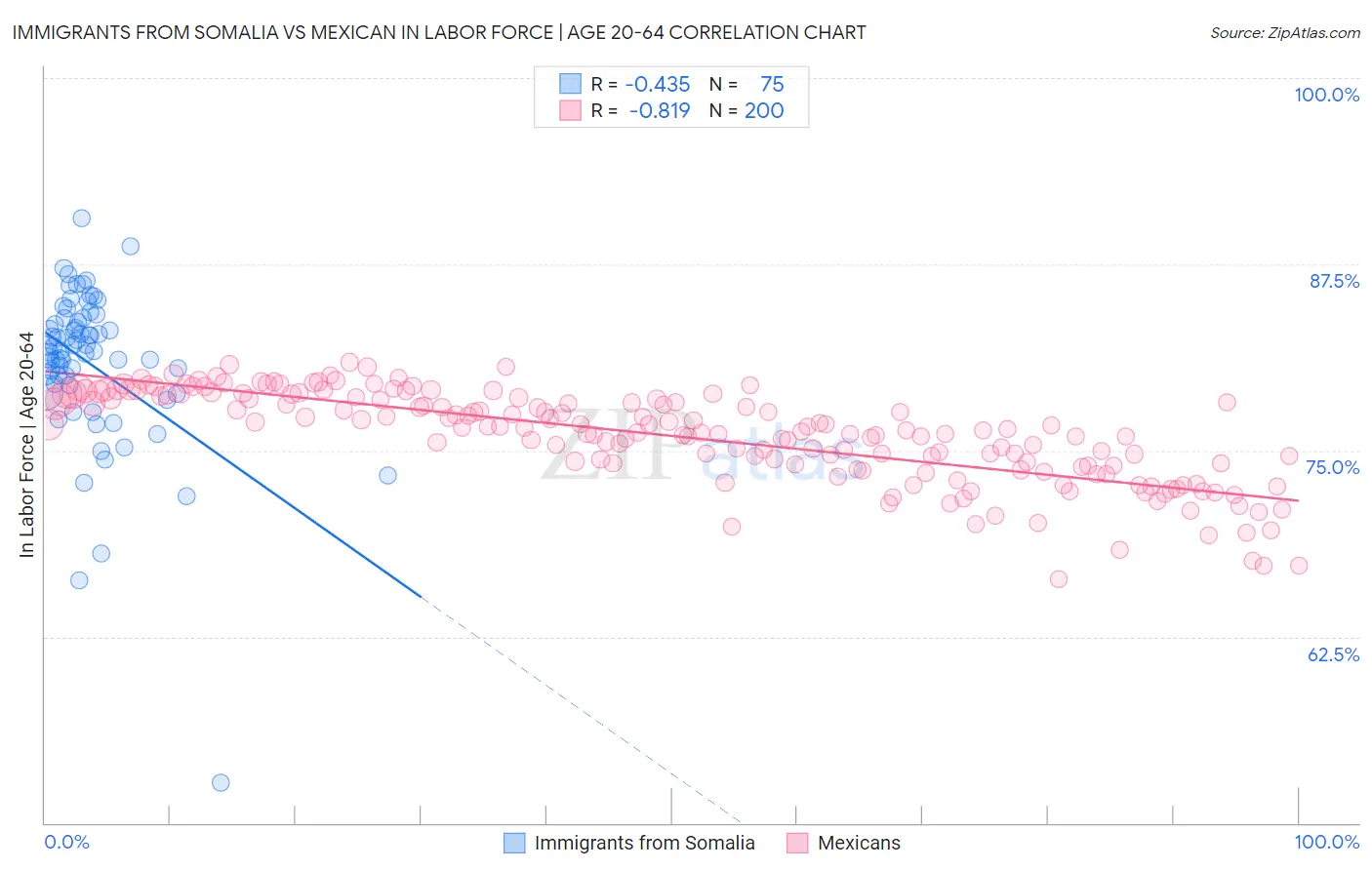 Immigrants from Somalia vs Mexican In Labor Force | Age 20-64