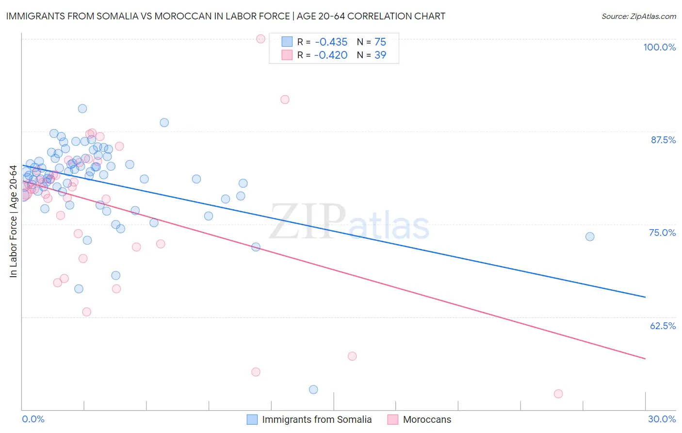 Immigrants from Somalia vs Moroccan In Labor Force | Age 20-64