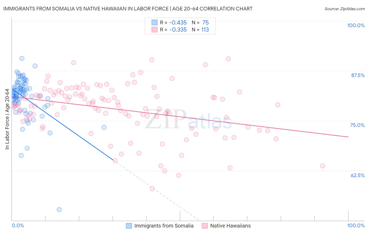 Immigrants from Somalia vs Native Hawaiian In Labor Force | Age 20-64