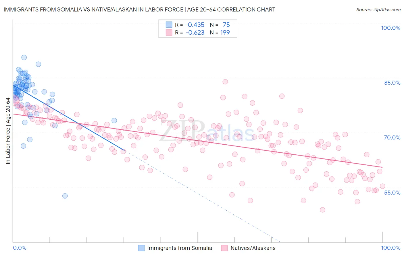 Immigrants from Somalia vs Native/Alaskan In Labor Force | Age 20-64