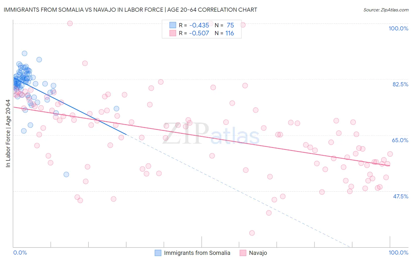 Immigrants from Somalia vs Navajo In Labor Force | Age 20-64