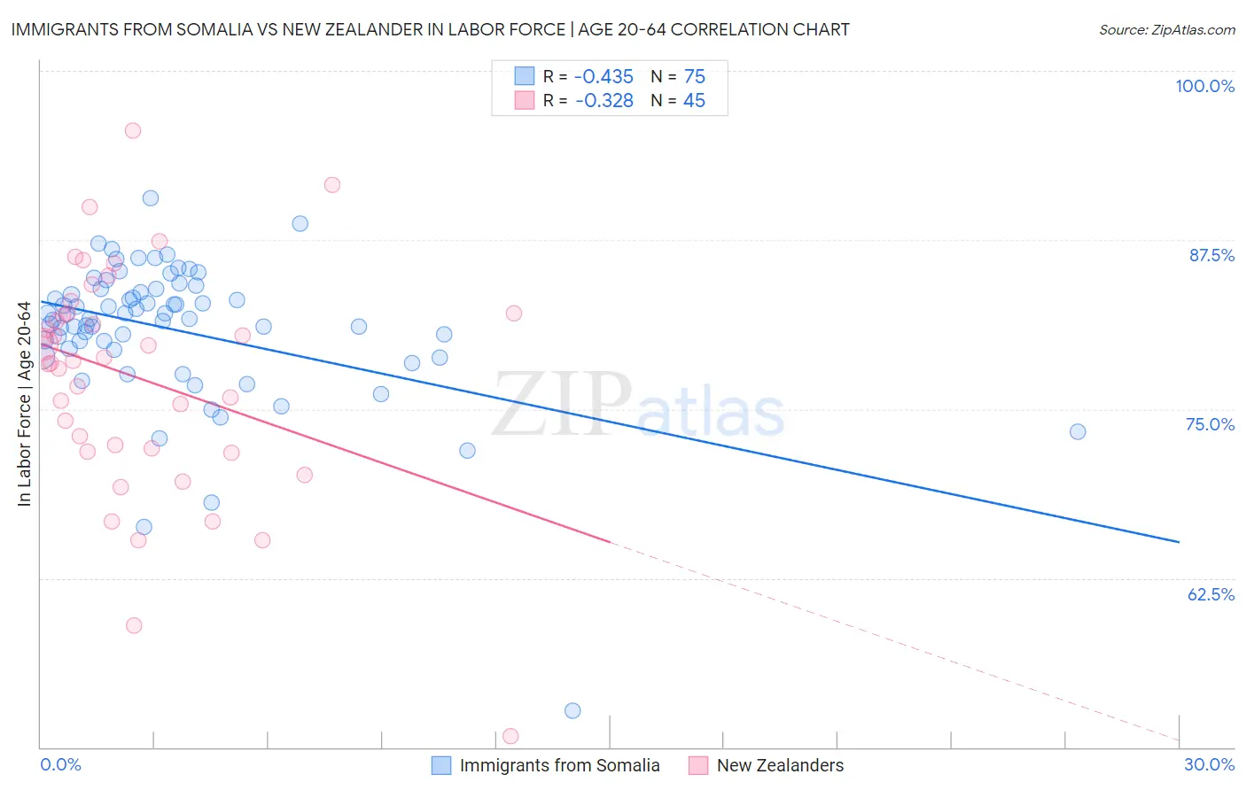 Immigrants from Somalia vs New Zealander In Labor Force | Age 20-64