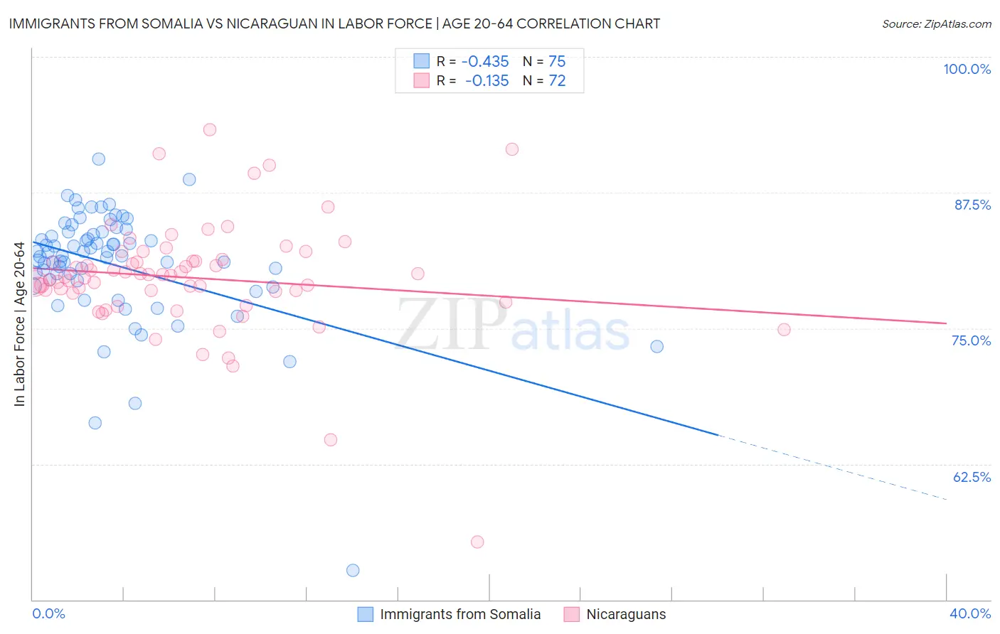 Immigrants from Somalia vs Nicaraguan In Labor Force | Age 20-64