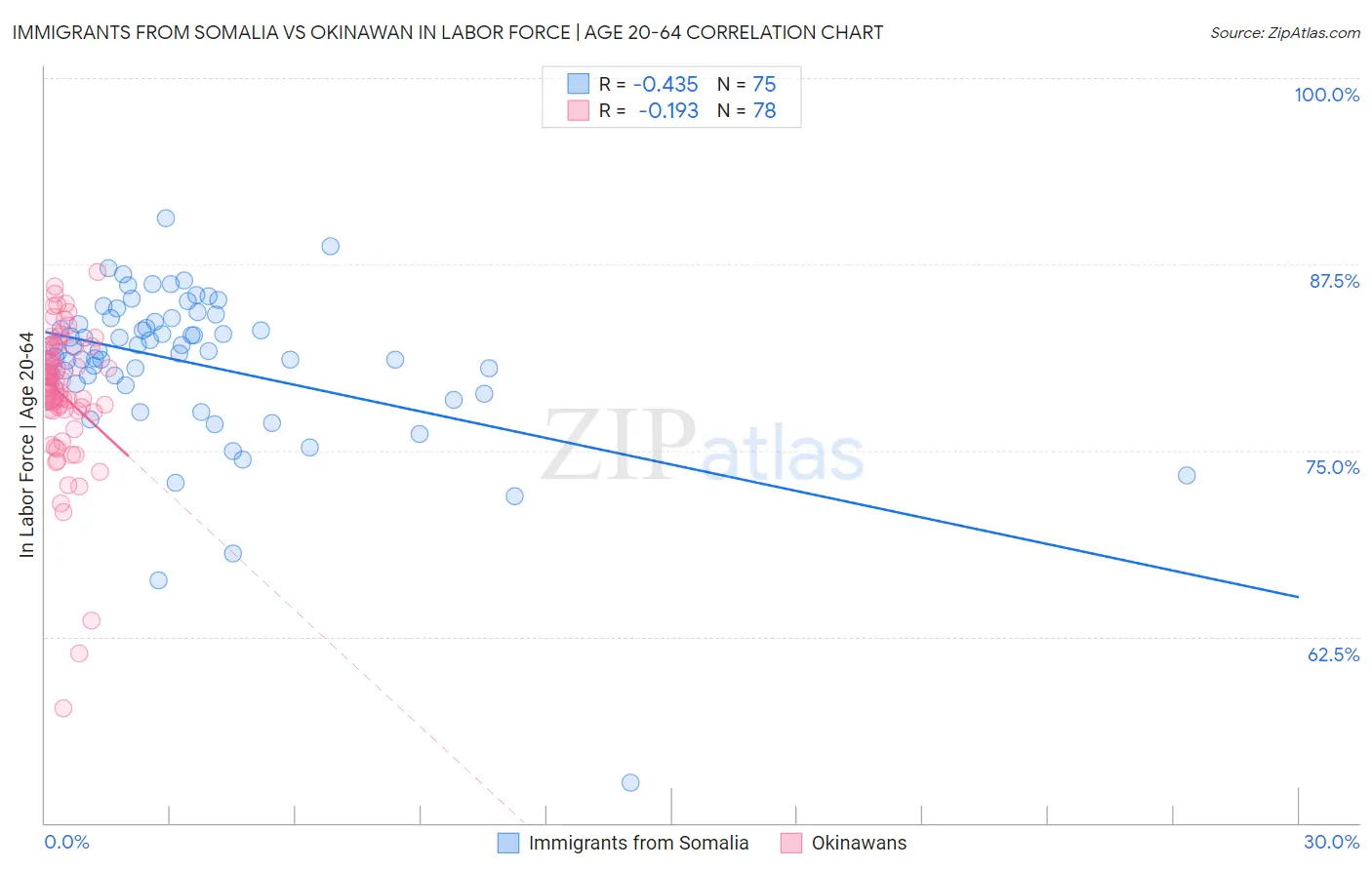 Immigrants from Somalia vs Okinawan In Labor Force | Age 20-64