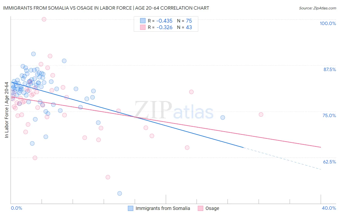 Immigrants from Somalia vs Osage In Labor Force | Age 20-64