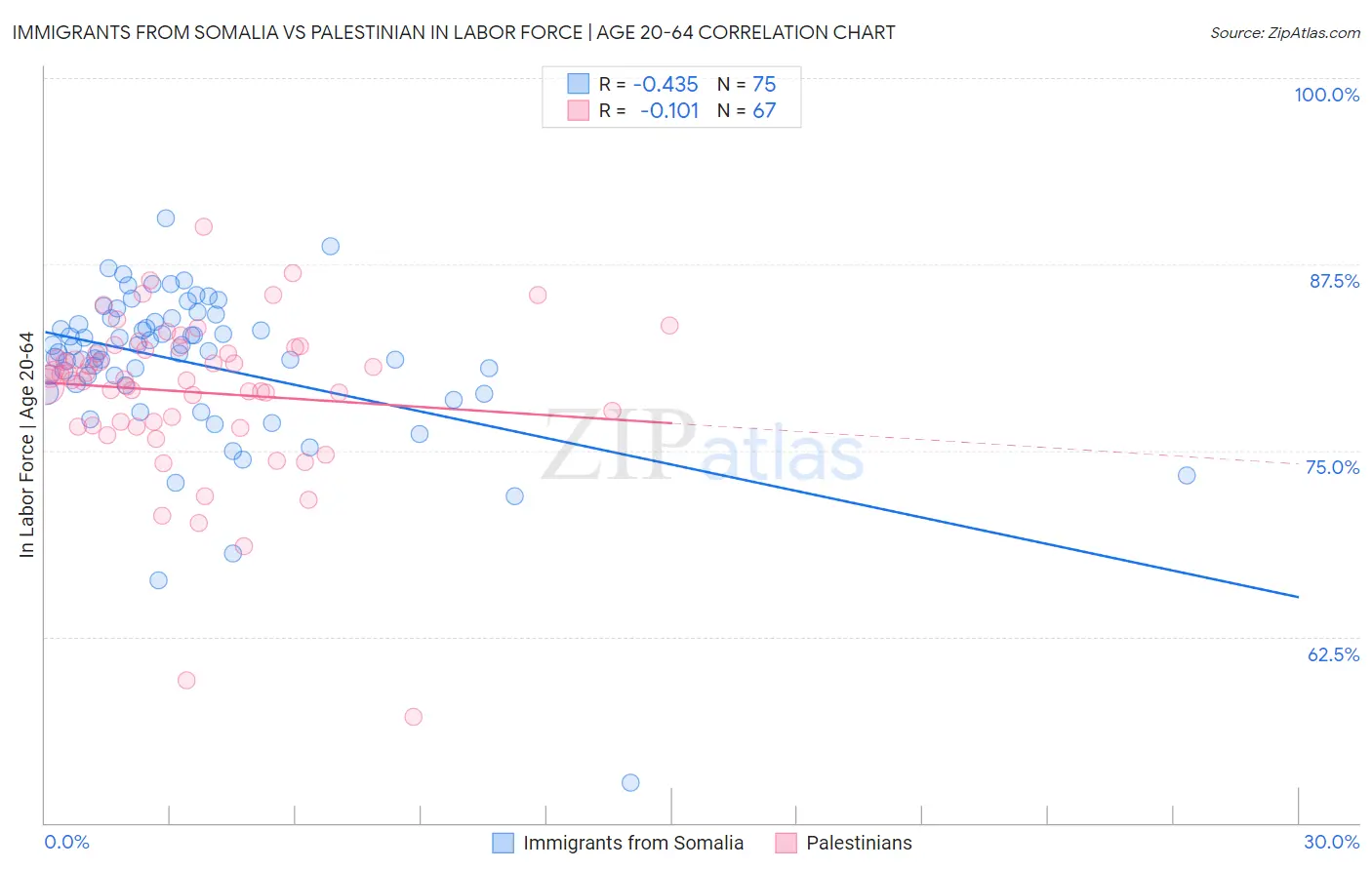 Immigrants from Somalia vs Palestinian In Labor Force | Age 20-64