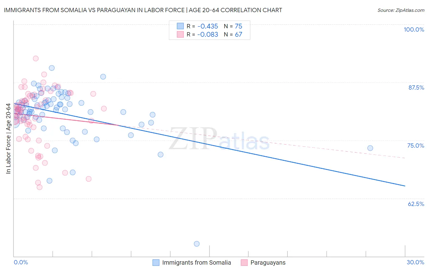 Immigrants from Somalia vs Paraguayan In Labor Force | Age 20-64