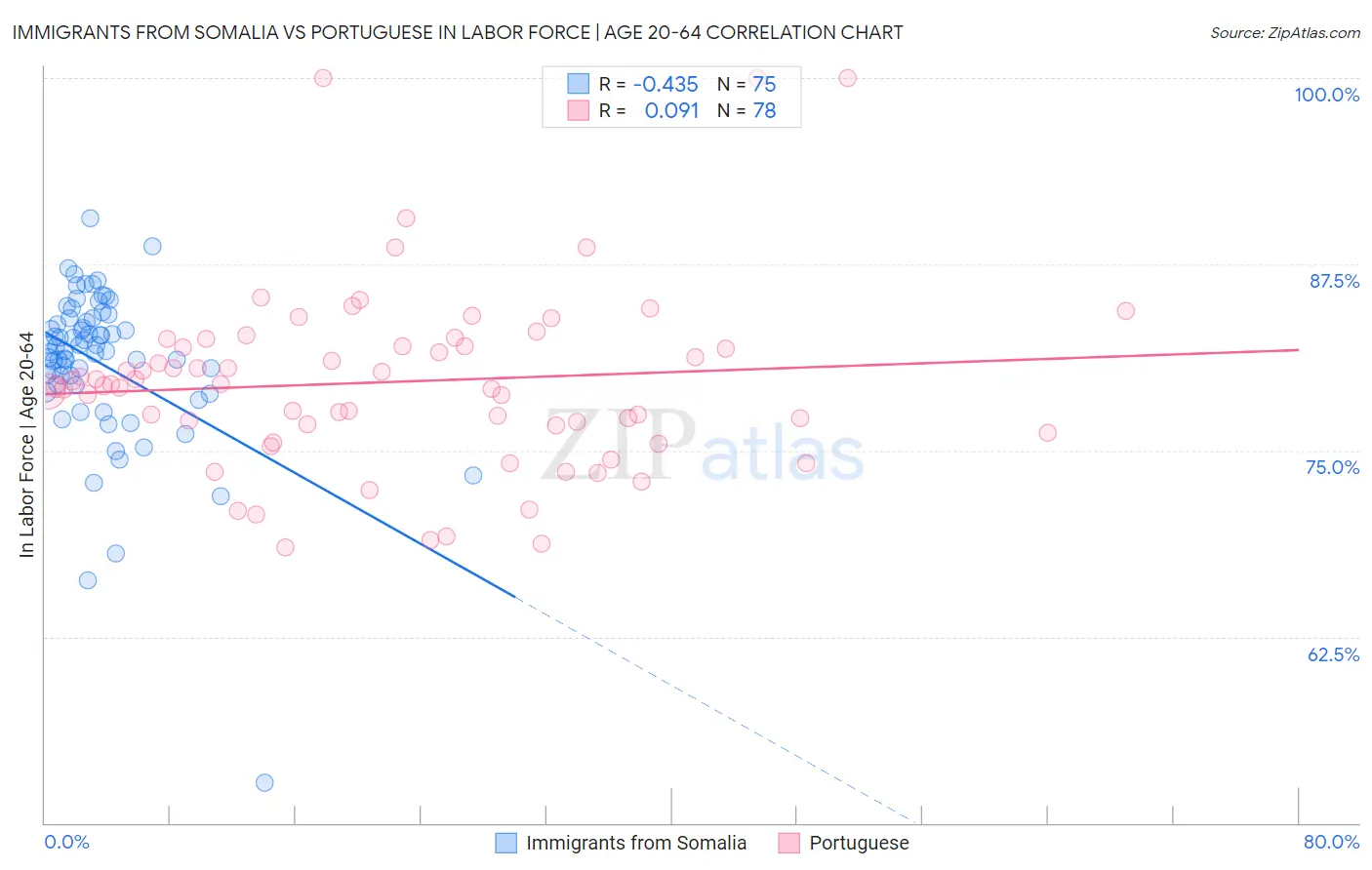 Immigrants from Somalia vs Portuguese In Labor Force | Age 20-64