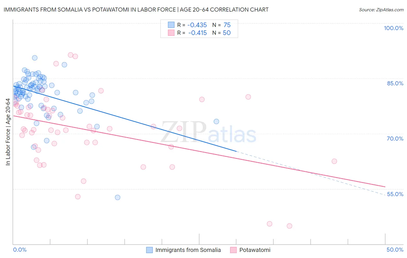 Immigrants from Somalia vs Potawatomi In Labor Force | Age 20-64
