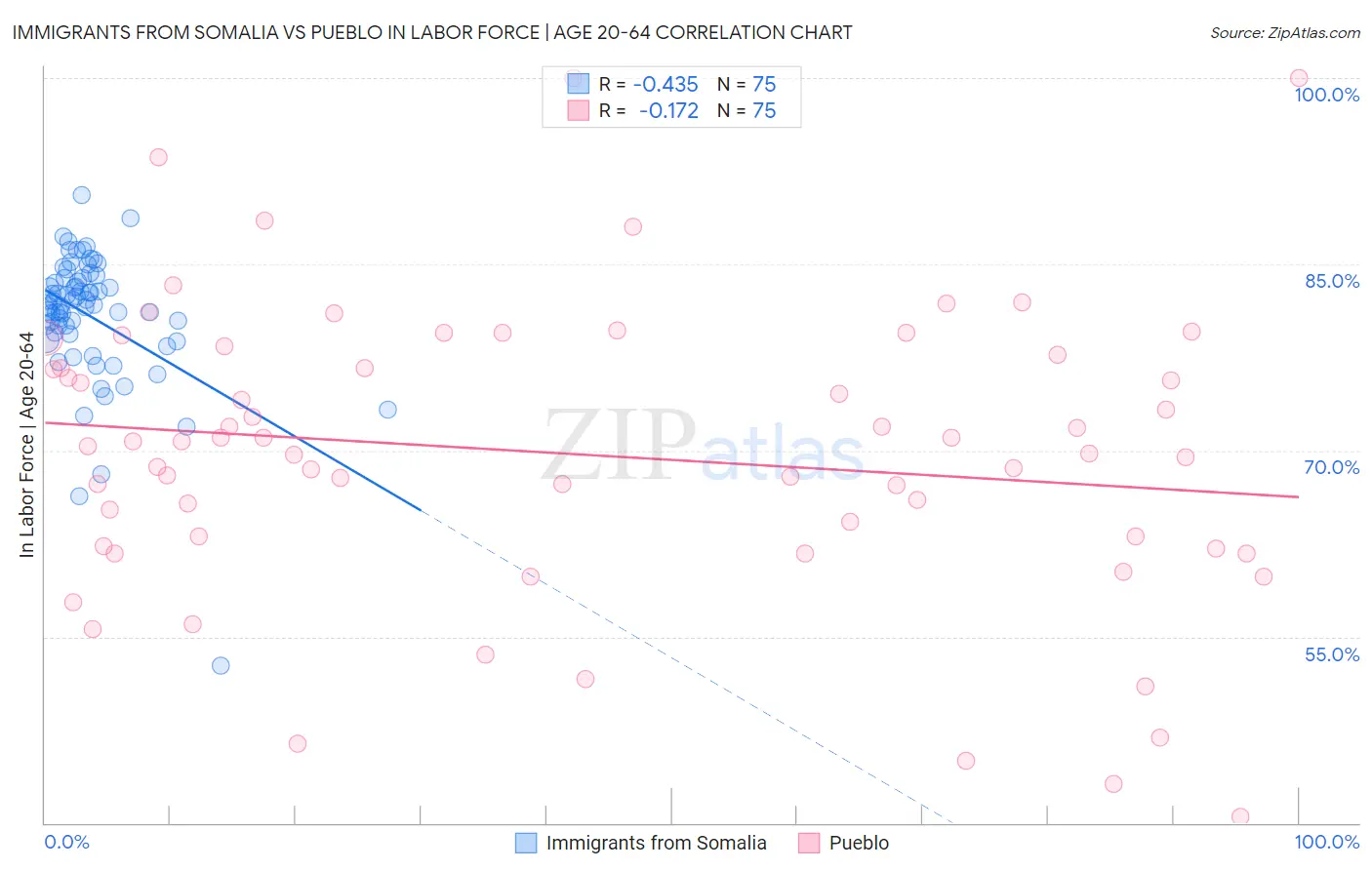 Immigrants from Somalia vs Pueblo In Labor Force | Age 20-64