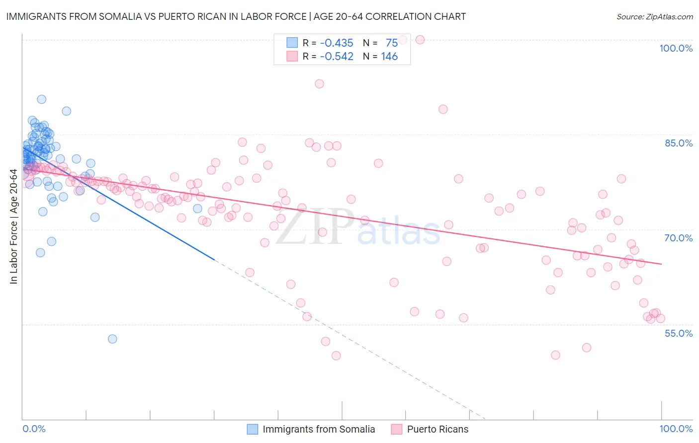 Immigrants from Somalia vs Puerto Rican In Labor Force | Age 20-64