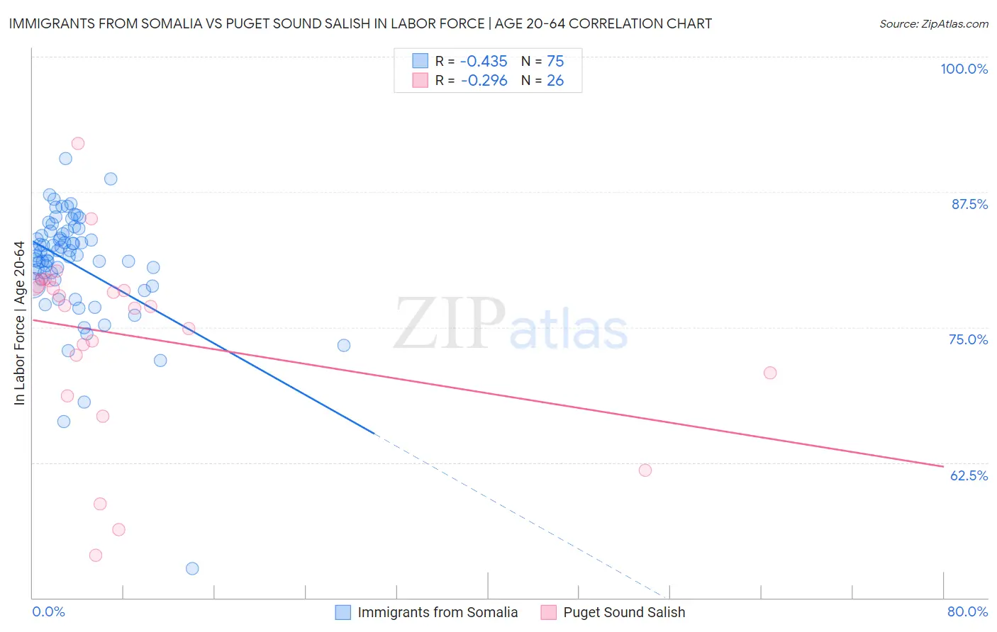 Immigrants from Somalia vs Puget Sound Salish In Labor Force | Age 20-64
