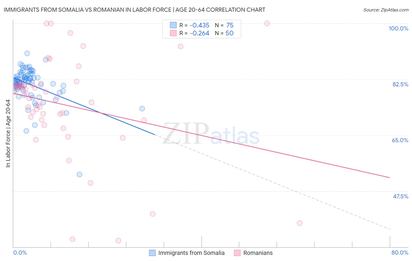 Immigrants from Somalia vs Romanian In Labor Force | Age 20-64