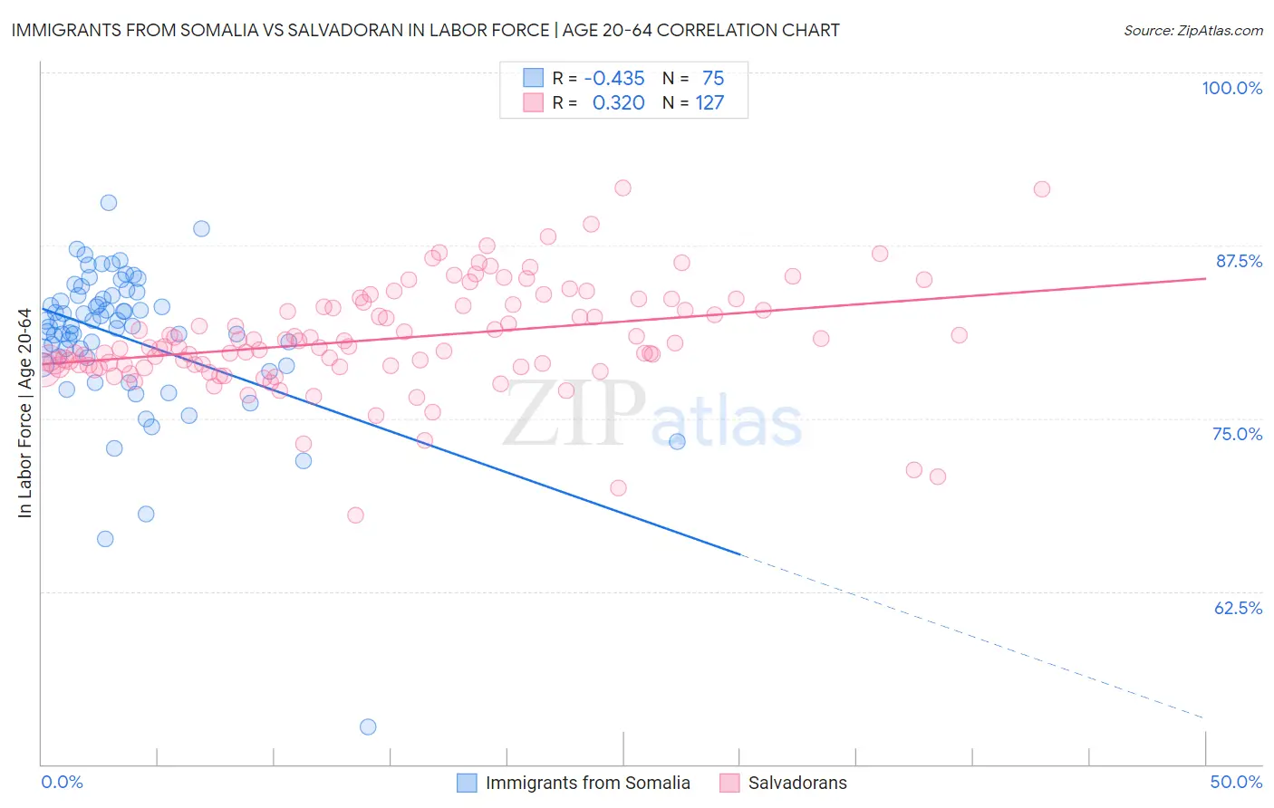 Immigrants from Somalia vs Salvadoran In Labor Force | Age 20-64