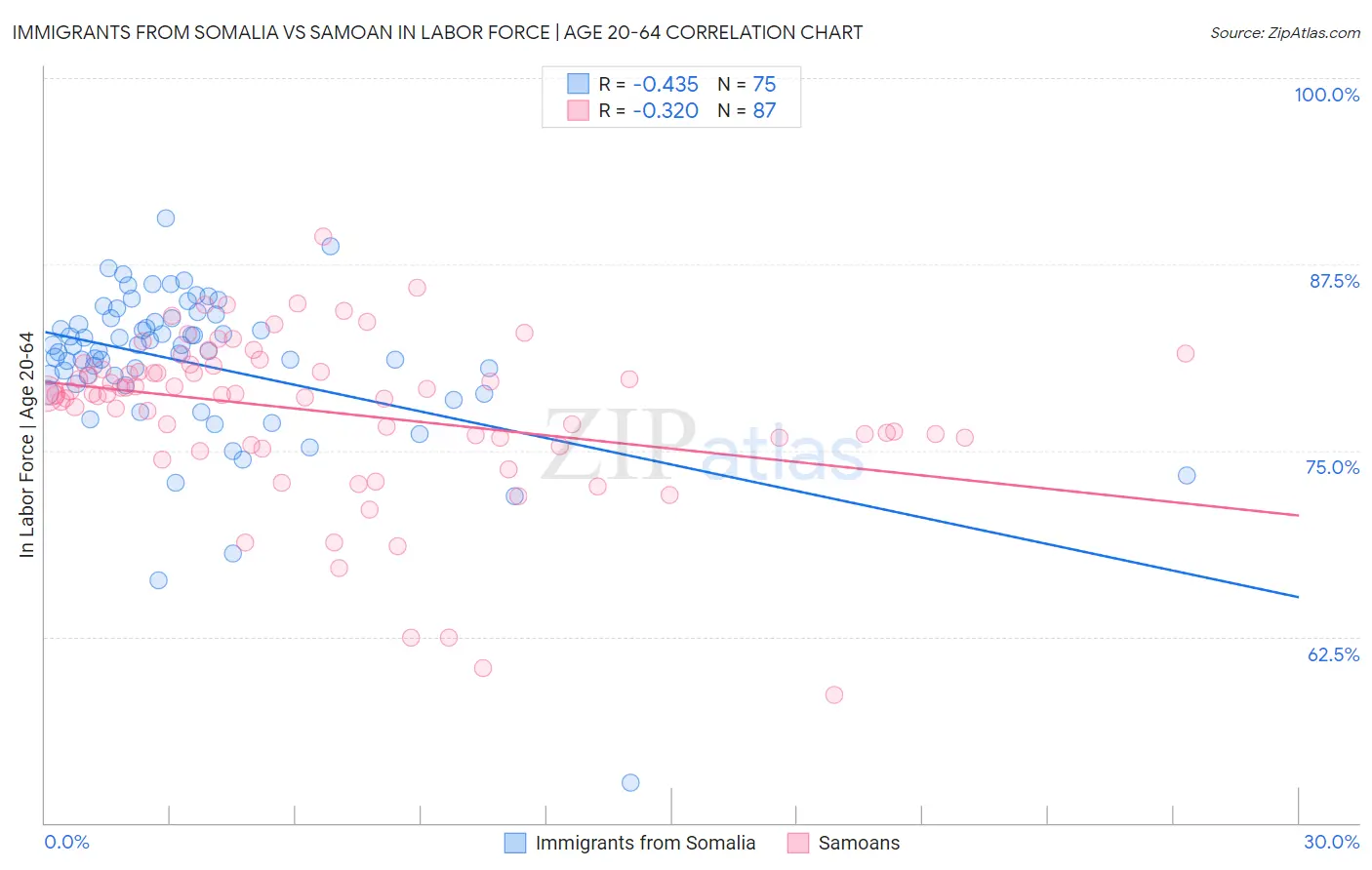 Immigrants from Somalia vs Samoan In Labor Force | Age 20-64
