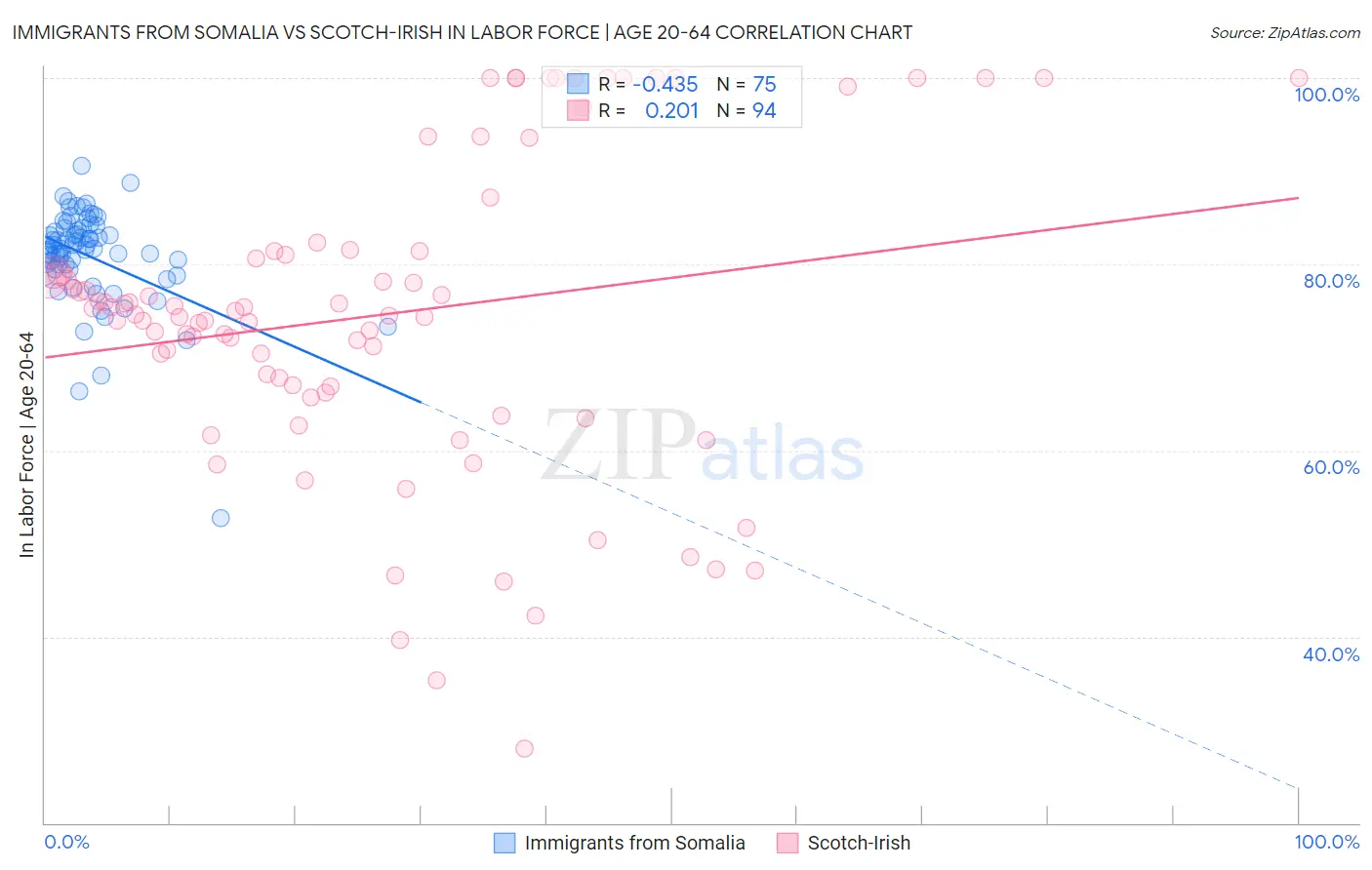 Immigrants from Somalia vs Scotch-Irish In Labor Force | Age 20-64