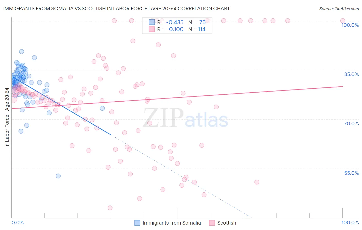 Immigrants from Somalia vs Scottish In Labor Force | Age 20-64