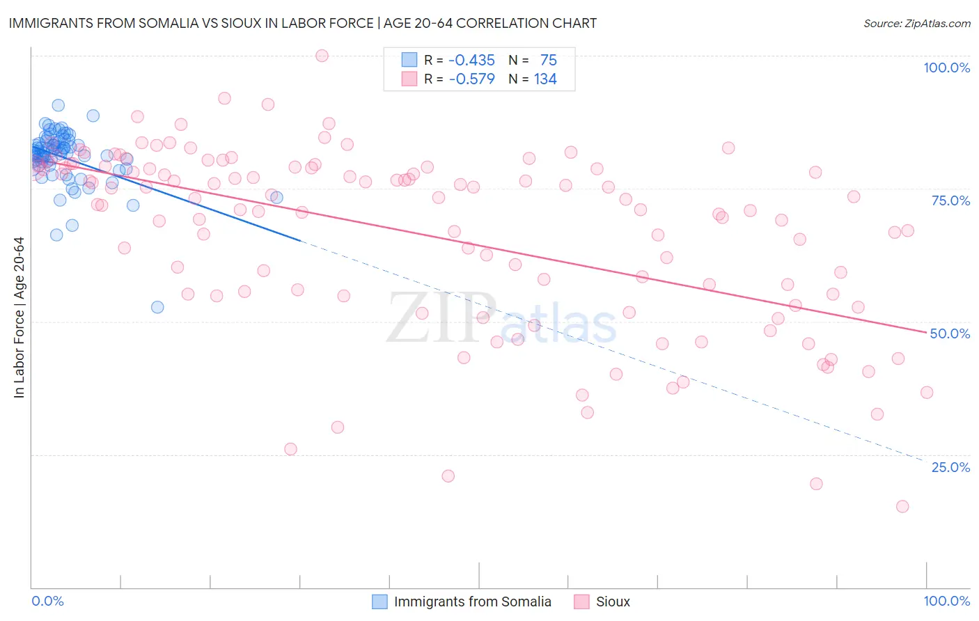 Immigrants from Somalia vs Sioux In Labor Force | Age 20-64