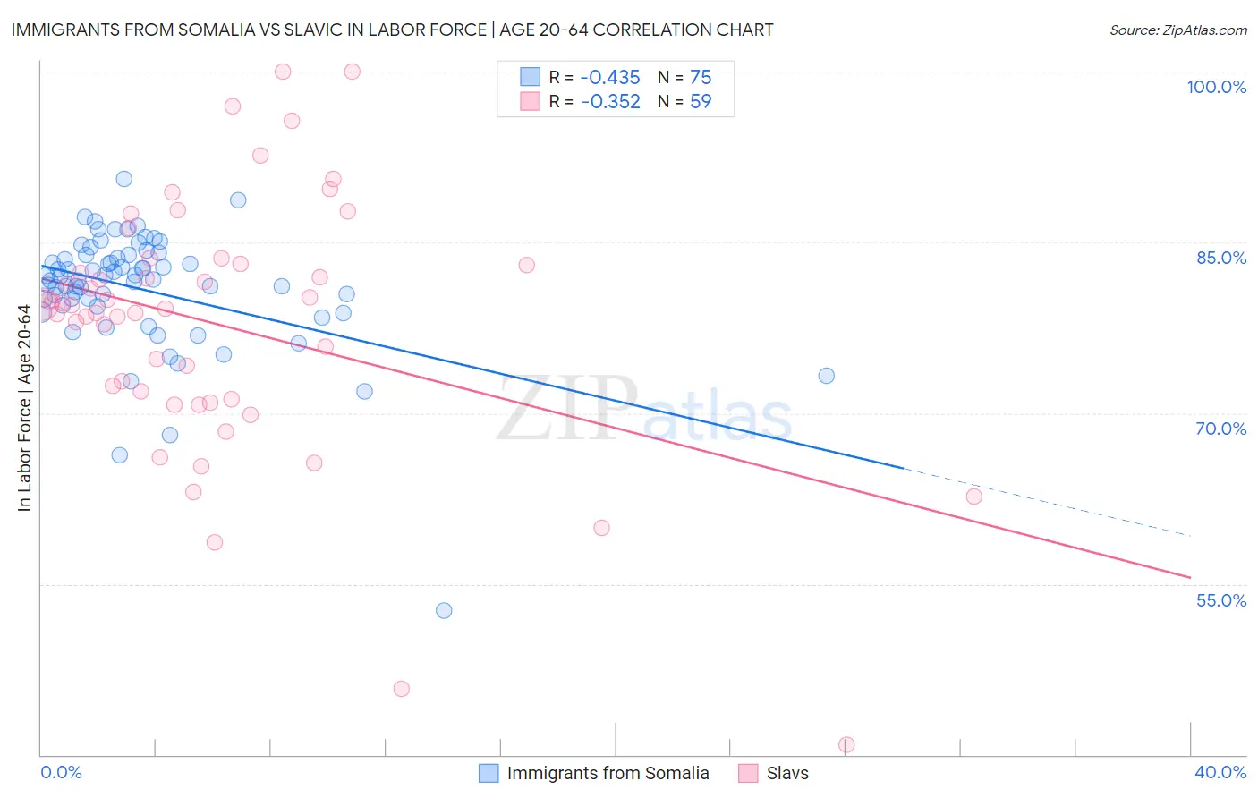 Immigrants from Somalia vs Slavic In Labor Force | Age 20-64