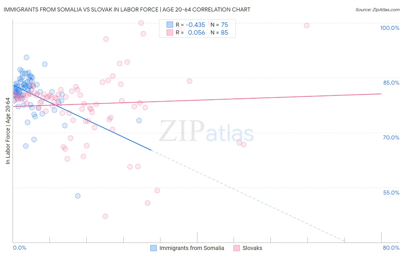Immigrants from Somalia vs Slovak In Labor Force | Age 20-64
