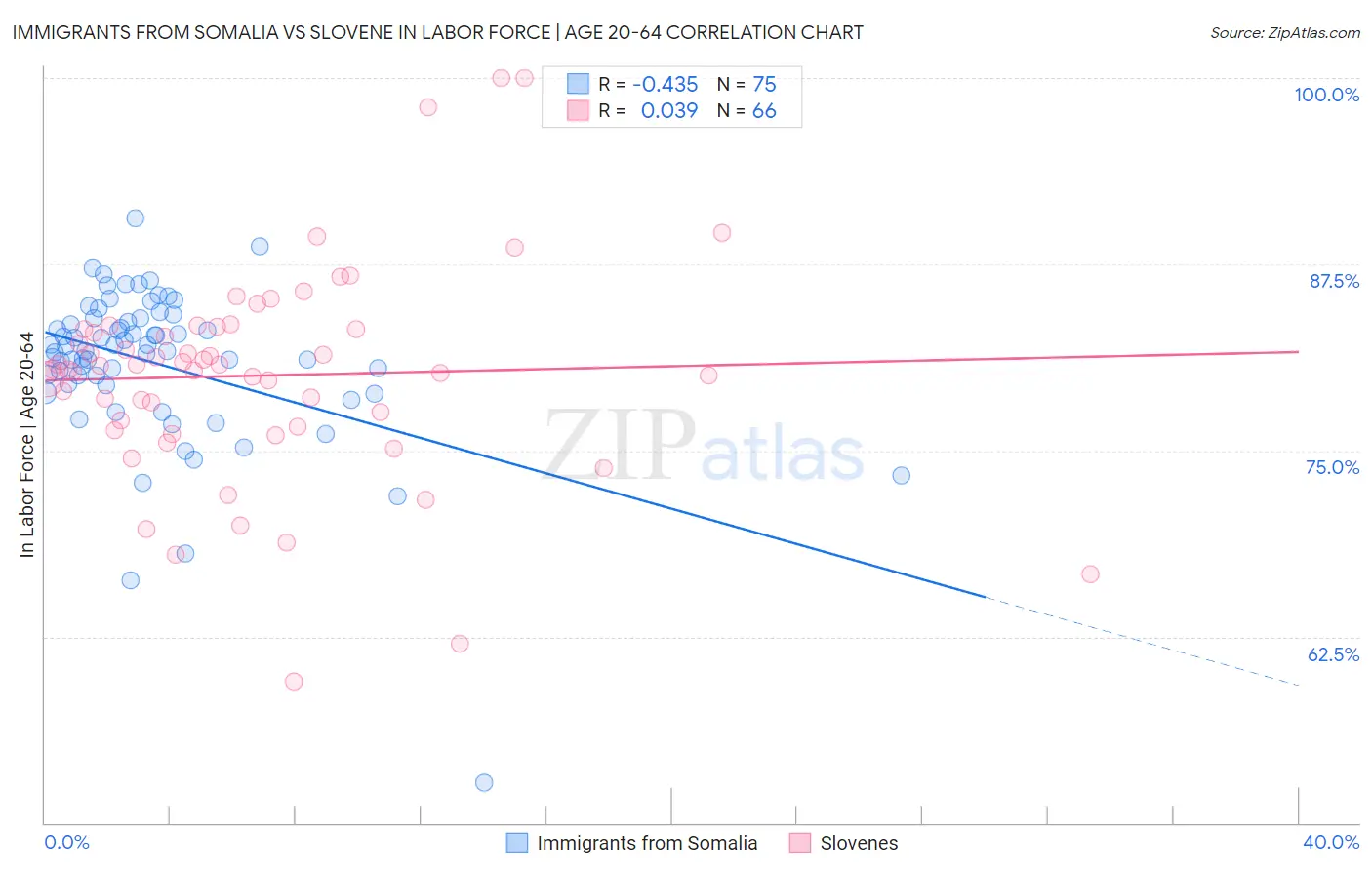 Immigrants from Somalia vs Slovene In Labor Force | Age 20-64